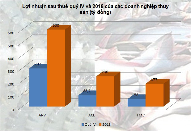 Doanh nghiệp thủy sản đồng loạt báo lãi lớn năm 2018