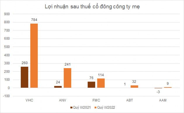 Doanh nghiệp thủy sản đồng loạt báo lãi quý II gấp nhiều lần cùng kỳ - Ảnh 1.