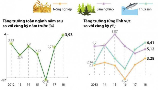 Doanh nghiệp thủy sản lãi lớn trong nửa đầu năm 2018 - Ảnh 1.