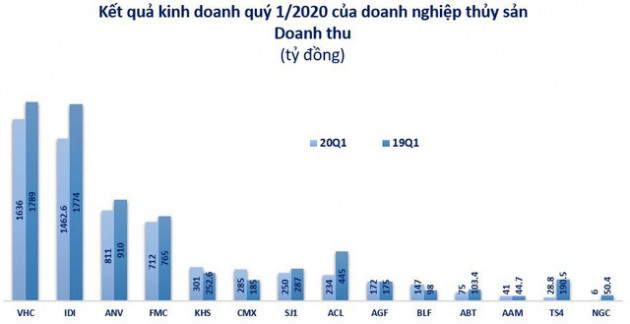 Doanh nghiệp thủy sản quý 1 lãi thấp, kỳ vọng phục hồi hậu Covid - 19 - Ảnh 1.