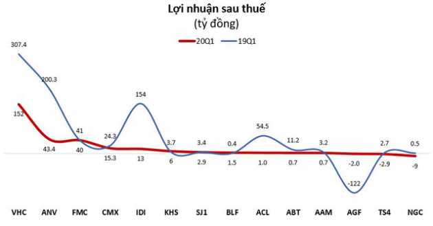 Doanh nghiệp thủy sản quý 1 lãi thấp, kỳ vọng phục hồi hậu Covid - 19 - Ảnh 2.