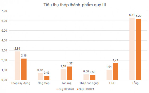 Doanh nghiệp tôn thép quý III: Lợi nhuận phân hóa và giảm mạnh so với quý II