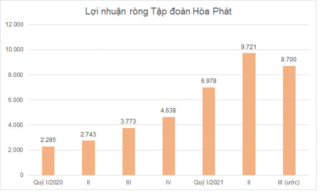 Doanh nghiệp tôn thép quý III: Lợi nhuận phân hóa và giảm mạnh so với quý II - Ảnh 3.