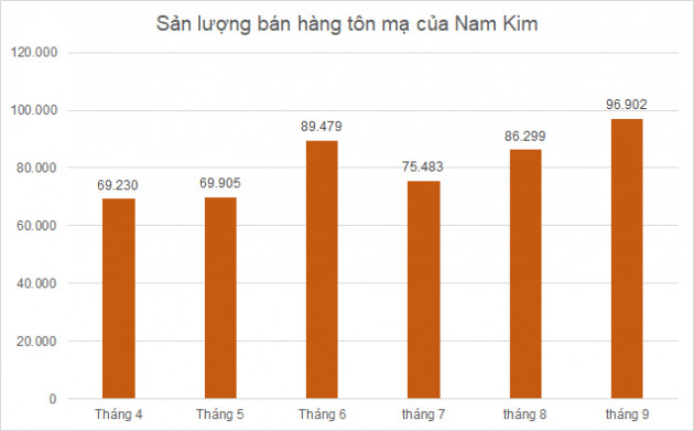 Doanh nghiệp tôn thép quý III: Lợi nhuận phân hóa và giảm mạnh so với quý II - Ảnh 4.