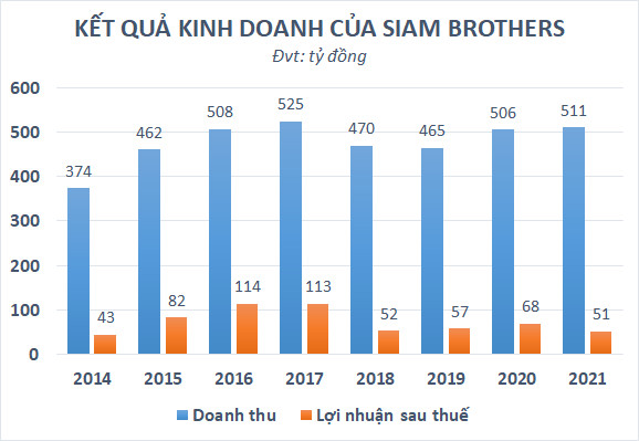 Doanh nghiệp tên rất “tây” mỗi năm thu trên dưới 500 tỷ từ bán dây thừng, cổ tức đều như vắt tranh - Ảnh 1.