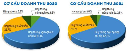 Doanh nghiệp tên rất “tây” mỗi năm thu trên dưới 500 tỷ từ bán dây thừng, cổ tức đều như vắt tranh - Ảnh 2.