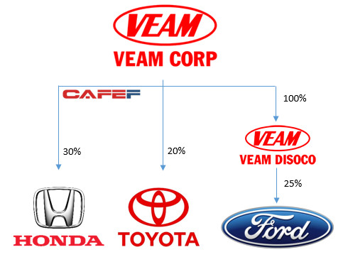 Doanh nghiệp trên sàn chứng khoán lãi hàng trăm tỷ mỗi năm nhờ liên doanh với Cô gái Hà Lan, Toyota, Yamaha, Honda... - Ảnh 1.