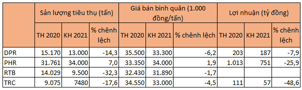 Doanh nghiệp trồng cao su đón tin vui đầu năm: Xuất khẩu và giá bán cùng tăng mạnh - Ảnh 3.