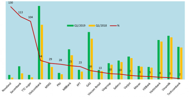 Doanh nghiệp trong “rổ VN30” lãi ra sao trong quý 1/2019 - Ảnh 1.