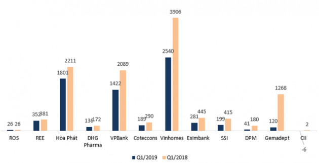 Doanh nghiệp trong “rổ VN30” lãi ra sao trong quý 1/2019 - Ảnh 2.