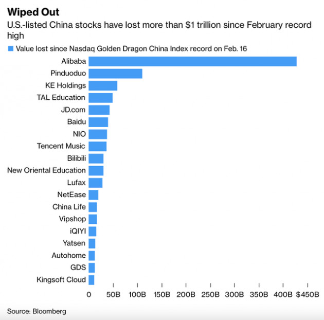 Doanh nghiệp Trung Quốc niêm yết tại Mỹ mất hơn 1 nghìn tỷ đô vốn hoá, nhà đầu tư cháy túi - Ảnh 2.