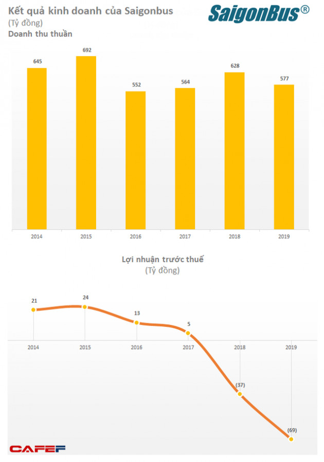 Doanh nghiệp vận hành hệ thống xe buýt Sài Gòn từ lãi 11 tỷ thành lỗ 69 tỷ sau kiểm toán - Ảnh 2.