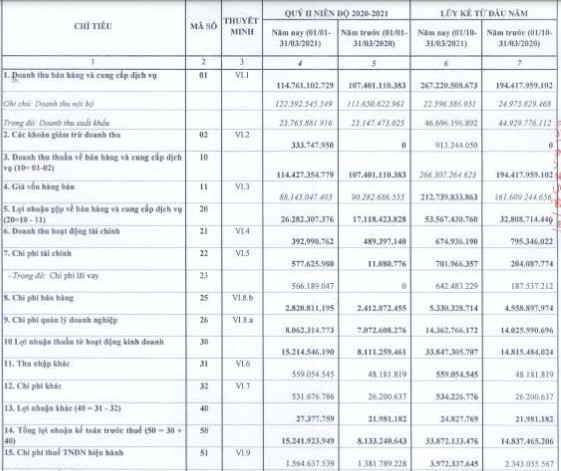 Doanh nghiệp vàng mã duy nhất trên sàn: Quý đầu năm 2021 báo lãi gấp đôi cùng kỳ, cổ phiếu tăng gấp rưỡi từ đầu năm - Ảnh 1.