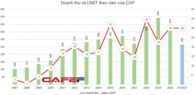 Doanh nghiệp vàng mã duy nhất trên sàn: Quý đầu năm 2021 báo lãi gấp đôi cùng kỳ, cổ phiếu tăng gấp rưỡi từ đầu năm - Ảnh 2.