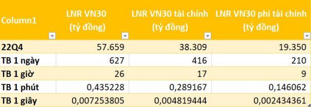 Doanh nghiệp VN30 thu lãi ròng gần 630 tỷ đồng mỗi ngày trong quý 4/2022 - Ảnh 1.