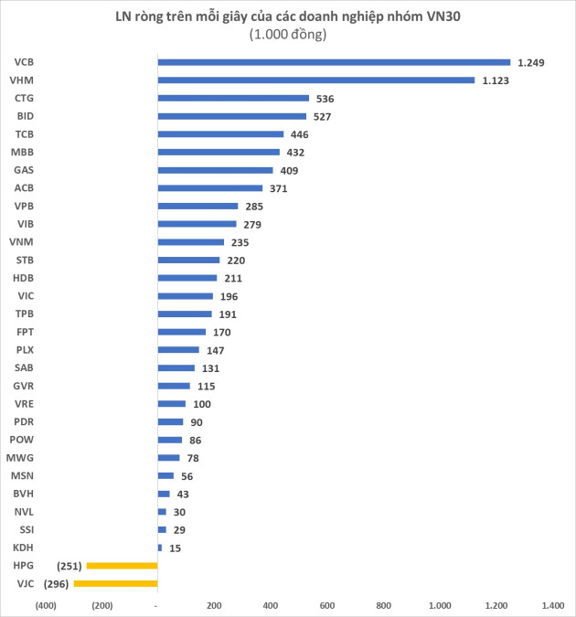 Doanh nghiệp VN30 thu lãi ròng gần 630 tỷ đồng mỗi ngày trong quý 4/2022 - Ảnh 2.