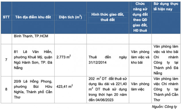 Doanh nghiệp vốn 50 tỷ sở hữu loạt các lô đất đắc địa ở TP HCM, cổ phiếu tăng trần liên tục vì tin đồn thoái vốn dù rơi vào diện cảnh báo - Ảnh 3.