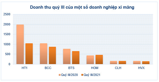 Doanh nghiệp xi măng tăng giá bán, kỳ vọng tiêu thụ phục hồi quý cuối năm - Ảnh 2.