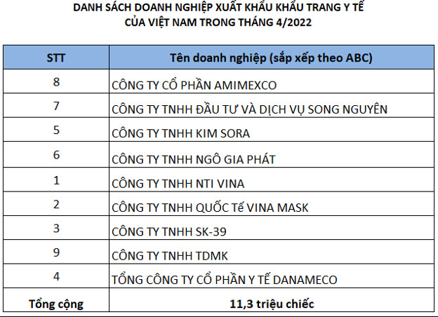 Doanh nghiệp xuất khẩu khẩu trang duy nhất trên sàn chứng khoán đang làm ăn ra sao? - Ảnh 1.