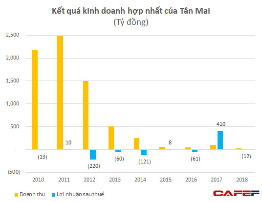 Doanh nhân Lê Thành thâu tóm giấy Tân Mai - Ảnh 2.