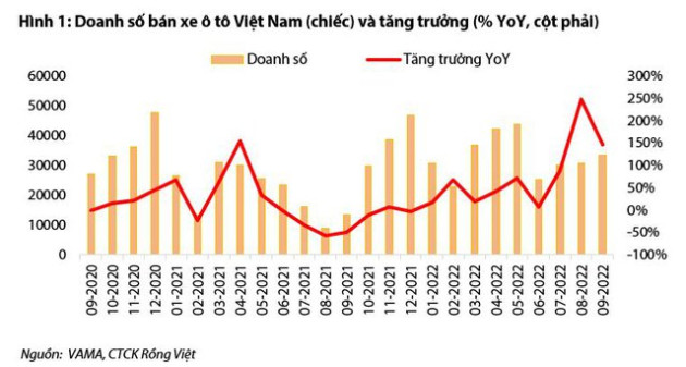 Doanh số bán ô tô trong quý 4/2022 dự kiến sẽ tiếp tục tăng, doanh nghiệp phân phối ô tô hưởng lợi - Ảnh 1.