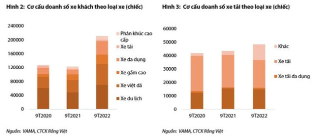 Doanh số bán ô tô trong quý 4/2022 dự kiến sẽ tiếp tục tăng, doanh nghiệp phân phối ô tô hưởng lợi - Ảnh 2.