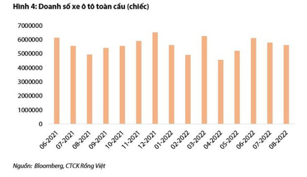 Doanh số bán ô tô trong quý 4/2022 dự kiến sẽ tiếp tục tăng, doanh nghiệp phân phối ô tô hưởng lợi - Ảnh 3.