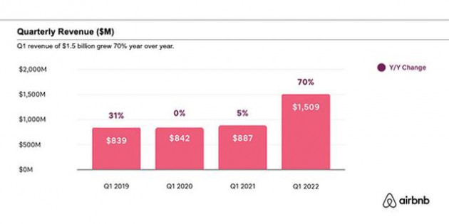 Doanh số của AirBnB bùng nổ: Minh chứng cho sự trở lại mạnh mẽ của du lịch toàn cầu - Ảnh 3.