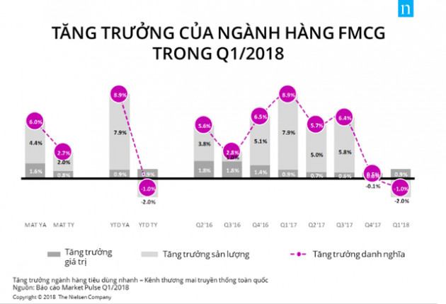 Doanh số ngành tiêu dùng nhanh giảm sút trong quý I/2018 - Ảnh 1.