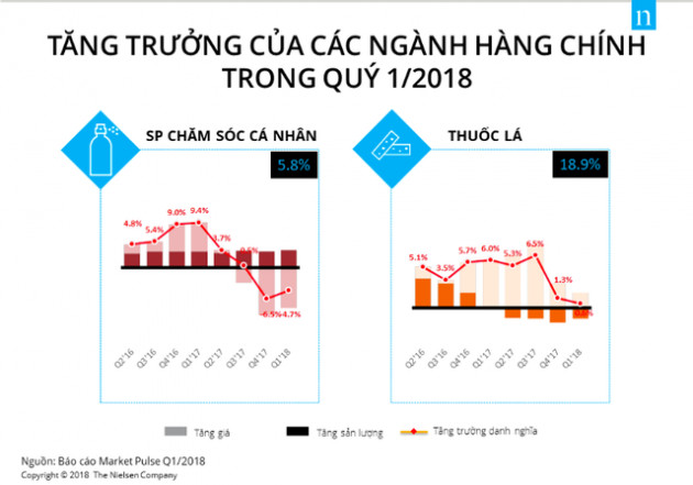 Doanh số ngành tiêu dùng nhanh giảm sút trong quý I/2018 - Ảnh 3.