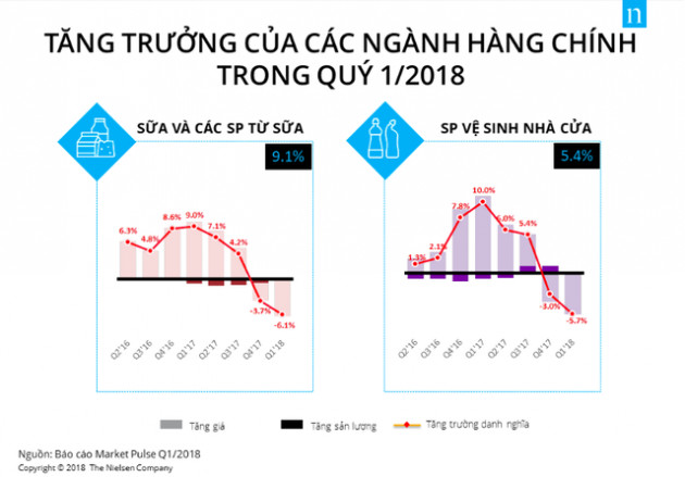 Doanh số ngành tiêu dùng nhanh giảm sút trong quý I/2018 - Ảnh 4.