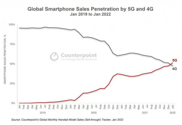 Doanh số smartphone 5G lần đầu vượt 4G trên toàn cầu, thị trường Việt Nam ra sao? - Ảnh 1.