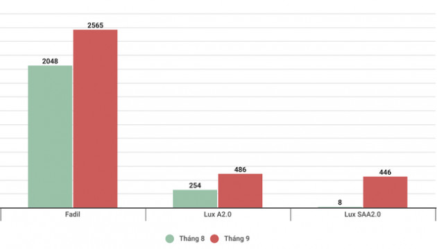 Doanh số VinFast tháng 9: Fadil ổn định, Lux SA tăng doanh số 55 lần