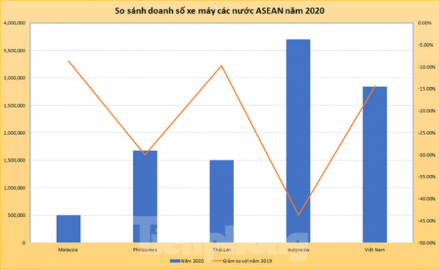 Doanh số xe máy Việt Nam bám sát Indonesia trong năm 2020 - Ảnh 1.