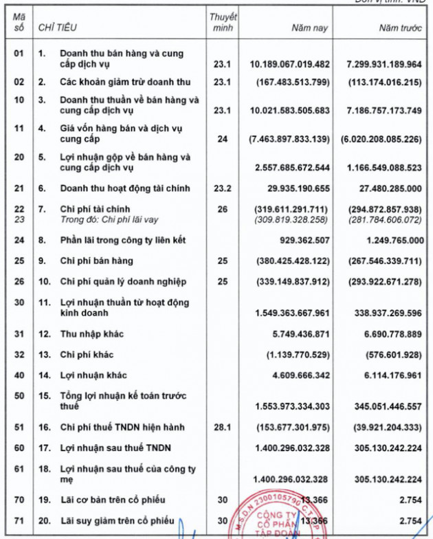 Doanh thu 2020 vượt 10.000 tỷ, lợi nhuận tăng gấp 5 lần năm trước song ban lãnh đạo Dabaco vẫn không được tăng lương - Ảnh 1.