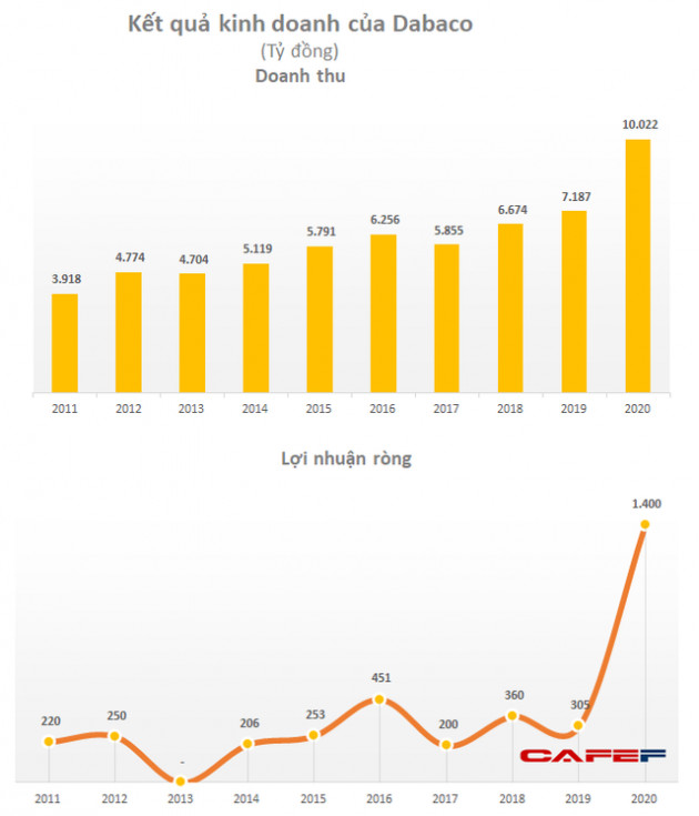Doanh thu 2020 vượt 10.000 tỷ, lợi nhuận tăng gấp 5 lần năm trước song ban lãnh đạo Dabaco vẫn không được tăng lương - Ảnh 2.
