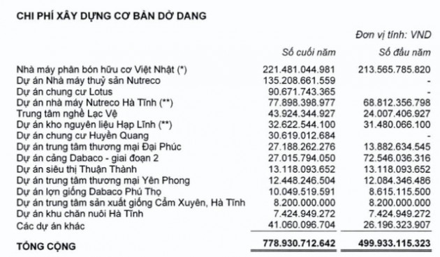 Doanh thu 2020 vượt 10.000 tỷ, lợi nhuận tăng gấp 5 lần năm trước song ban lãnh đạo Dabaco vẫn không được tăng lương - Ảnh 3.