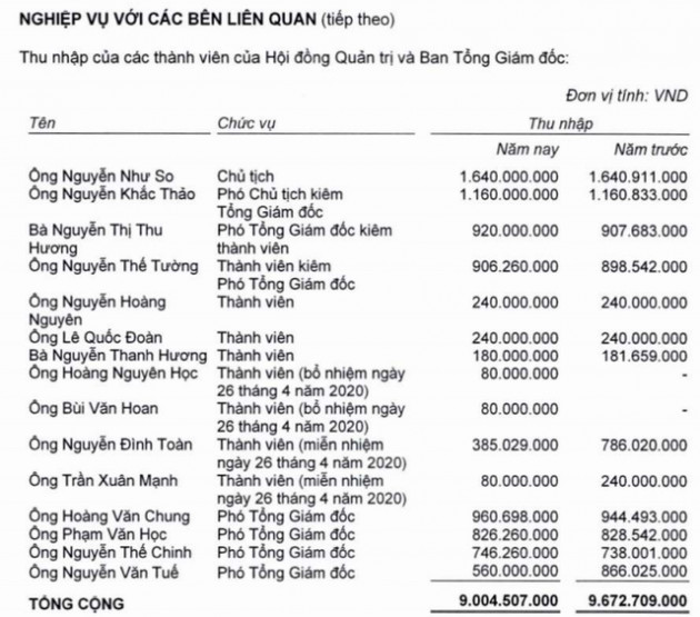 Doanh thu 2020 vượt 10.000 tỷ, lợi nhuận tăng gấp 5 lần năm trước song ban lãnh đạo Dabaco vẫn không được tăng lương - Ảnh 4.