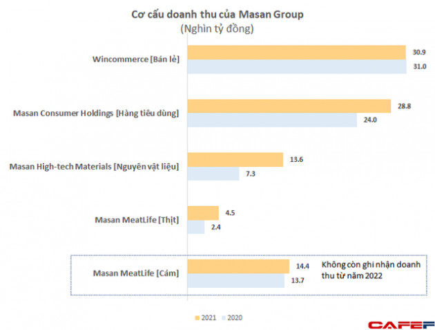 Doanh thu 4 tỷ USD của Masan đến từ những đâu? - Ảnh 1.