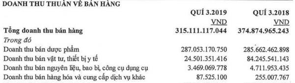 Doanh thu bán hàng giảm sút, Bidiphar (DBD) báo lãi quý 3 sụt giảm 28% cùng kỳ - Ảnh 1.