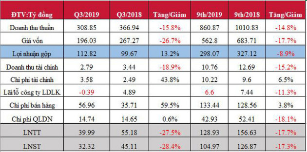 Doanh thu bán hàng giảm sút, Bidiphar (DBD) báo lãi quý 3 sụt giảm 28% cùng kỳ - Ảnh 2.