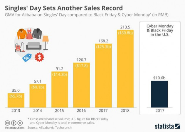 Doanh thu bán lẻ hơn 30 tỷ USD trong 1 ngày của riêng 1 công ty minh chứng cho nền kinh tế Trung Quốc không thể cản phá? - Ảnh 1.