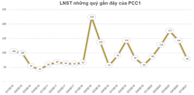 Thất thu mảng chuyển nhượng bất động sản, PCC1 báo lãi 80 tỷ đồng quý 1 - Ảnh 3.