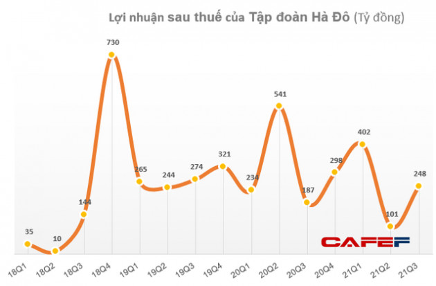 Doanh thu BĐS giảm gần nửa, Tập đoàn Hà Đô báo lãi sau thuế 729 tỷ đồng trong 9 tháng, giảm 24% so với cùng kỳ - Ảnh 3.