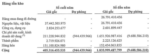 Doanh thu BĐS sụt giảm 99%, Becamex TDC báo lỗ hơn trăm tỷ - Ảnh 2.