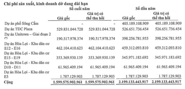 Doanh thu BĐS sụt giảm 99%, Becamex TDC báo lỗ hơn trăm tỷ - Ảnh 3.