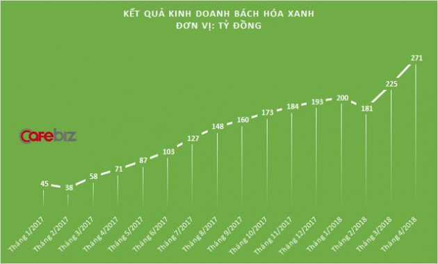 Doanh thu bình quân mỗi cửa hàng chỉ đạt 670 triệu đồng/tháng, Bách Hóa Xanh còn cách điểm hòa vốn bao xa? - Ảnh 1.