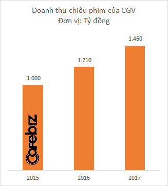 Doanh thu CGV lớn hơn cả 4 chuỗi rạp Lotte, Galaxy, BHD và Trung tâm chiếu phim Quốc gia cộng lại, chi phối trên 45% thị phần chiếu phim toàn quốc - Ảnh 1.