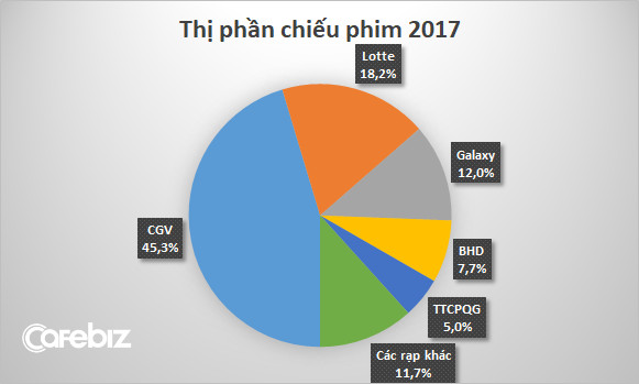 Doanh thu CGV lớn hơn cả 4 chuỗi rạp Lotte, Galaxy, BHD và Trung tâm chiếu phim Quốc gia cộng lại, chi phối trên 45% thị phần chiếu phim toàn quốc - Ảnh 2.