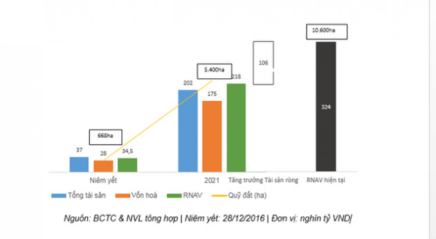 Doanh thu chưa ghi nhận cuối năm 2021 lên đến 7,8 tỷ USD, Novaland sáng cửa năm 2022 - 2024 - Ảnh 2.